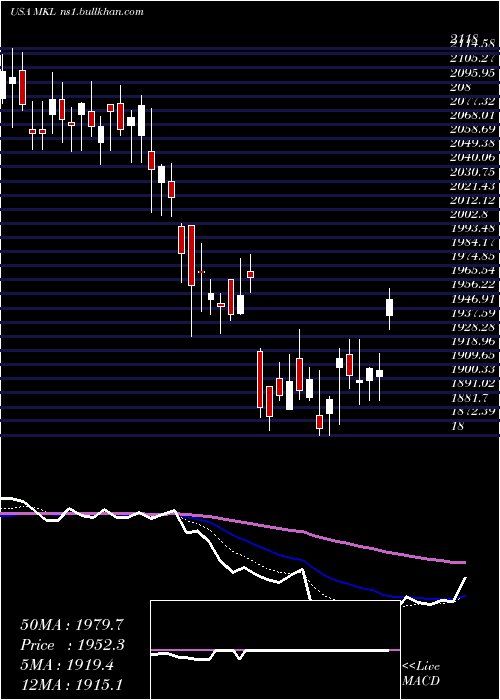  Daily chart MarkelCorporation