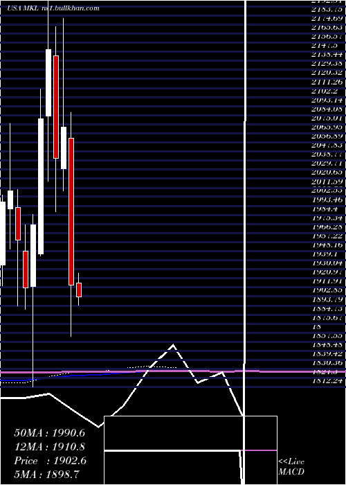  monthly chart MarkelCorporation