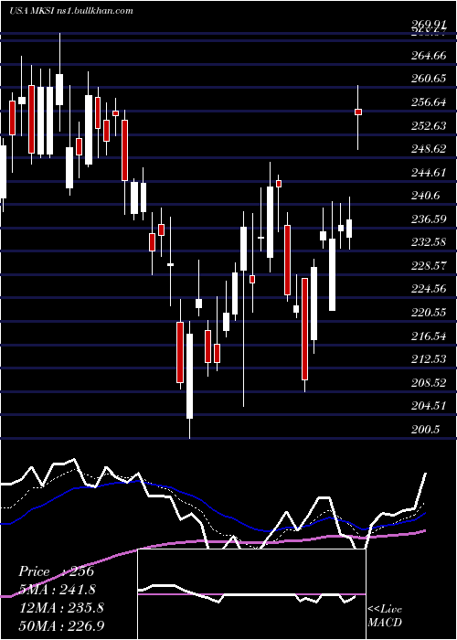  Daily chart MksInstruments