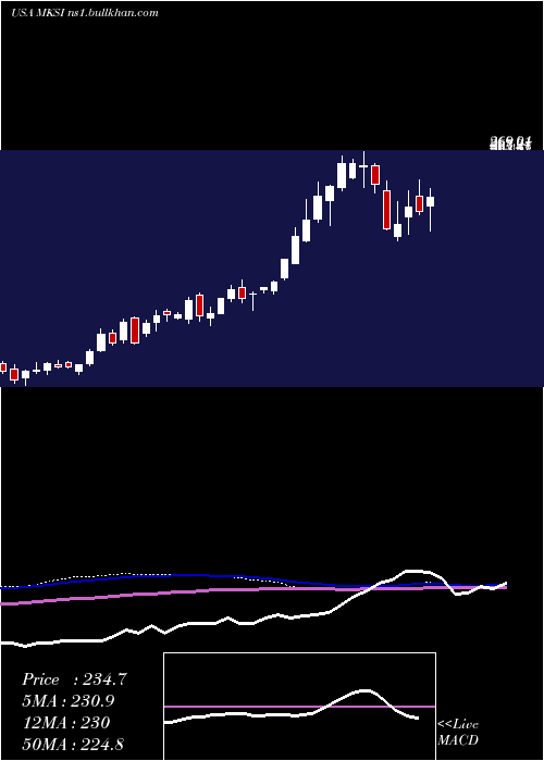  weekly chart MksInstruments
