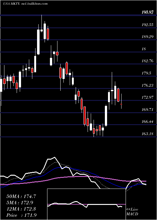  Daily chart MarketaxessHoldings