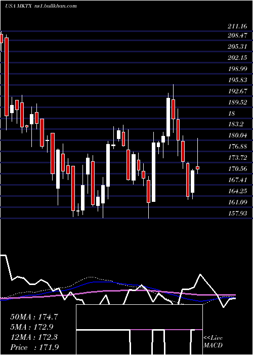  weekly chart MarketaxessHoldings