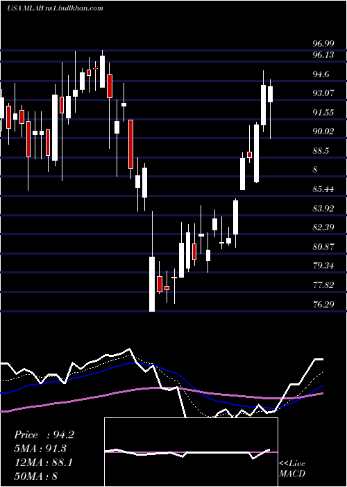  Daily chart MesaLaboratories
