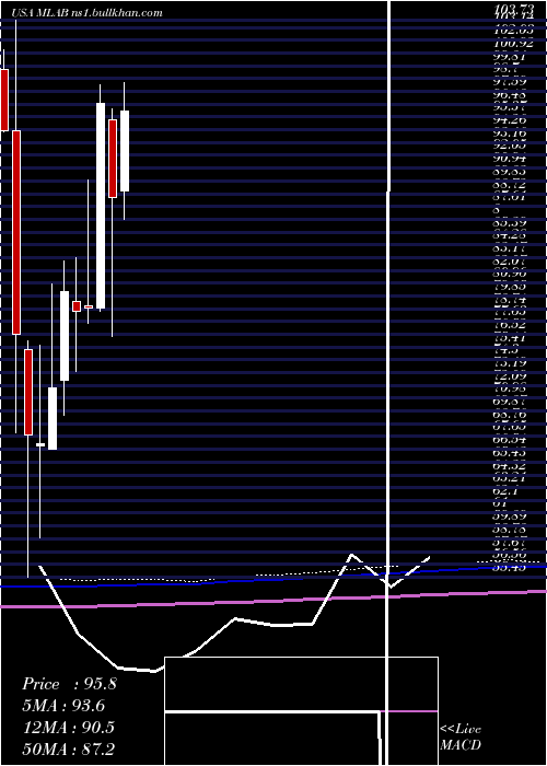  monthly chart MesaLaboratories
