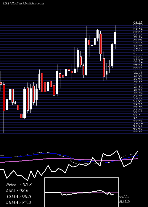  weekly chart MesaLaboratories