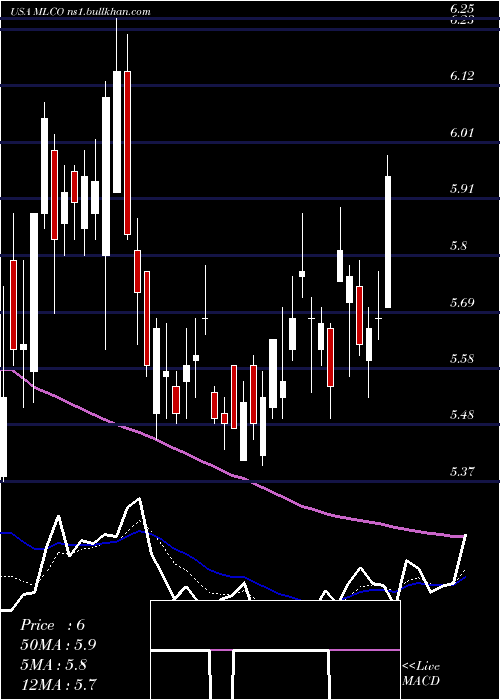  Daily chart MelcoResorts