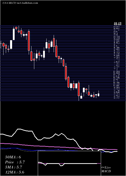  weekly chart MelcoResorts