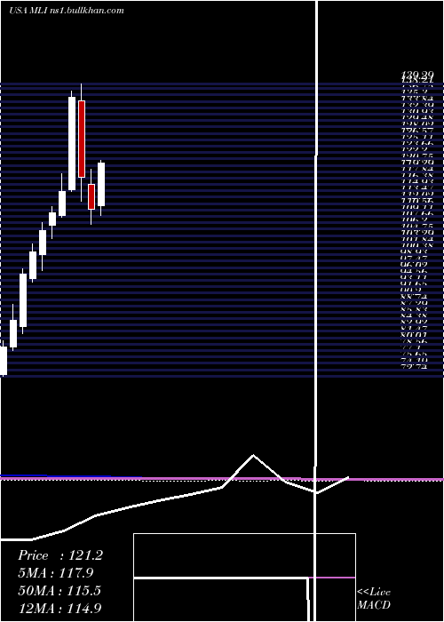  monthly chart MuellerIndustries