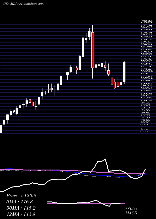  weekly chart MuellerIndustries