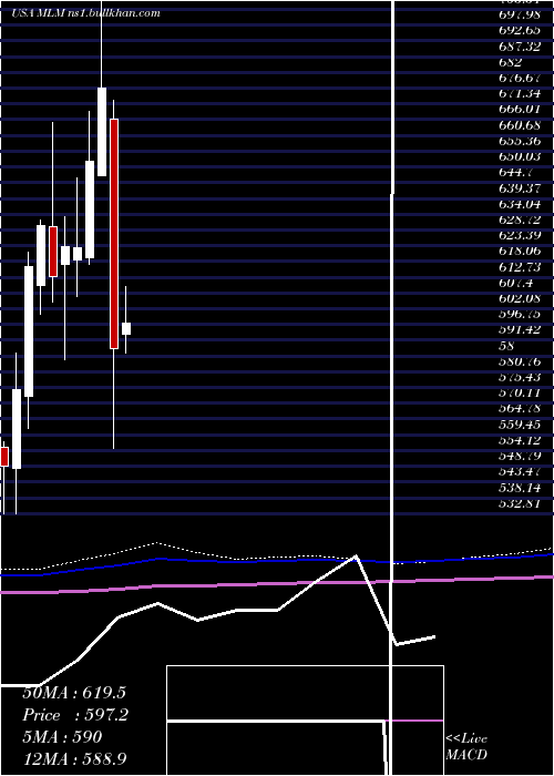  monthly chart MartinMarietta