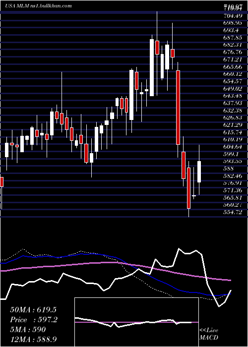  weekly chart MartinMarietta