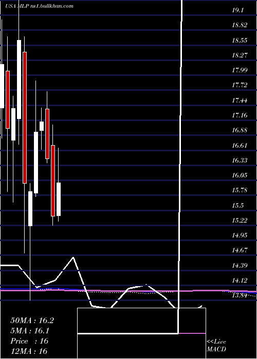  monthly chart MauiLand