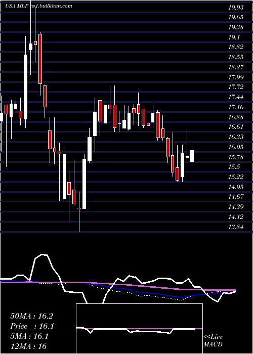  weekly chart MauiLand