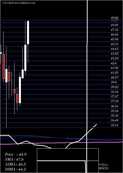  monthly chart MillerIndustries