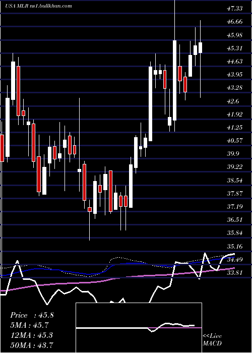  weekly chart MillerIndustries