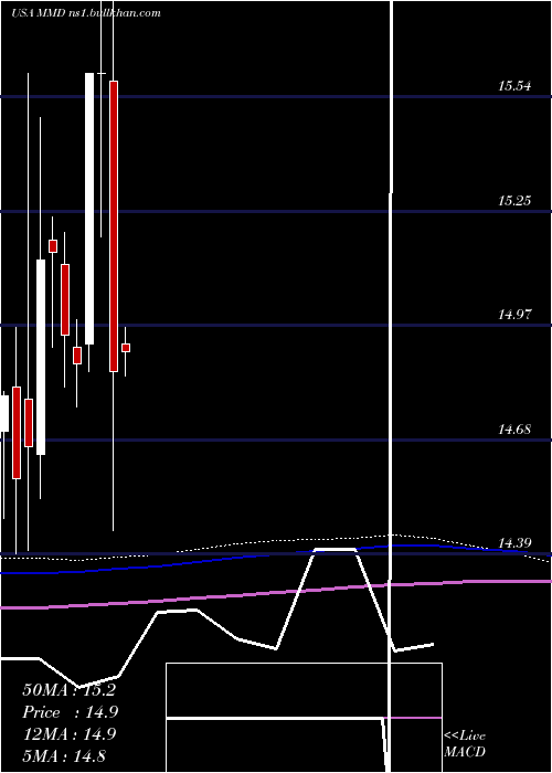  monthly chart MainstayMackay