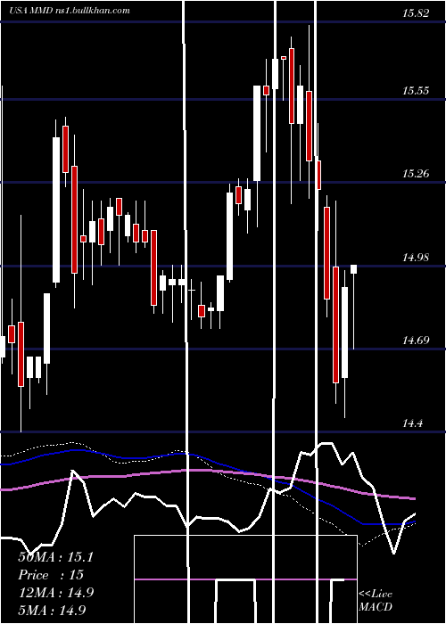  weekly chart MainstayMackay