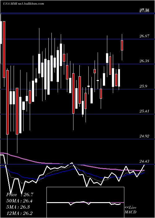  Daily chart MarcusMillichap
