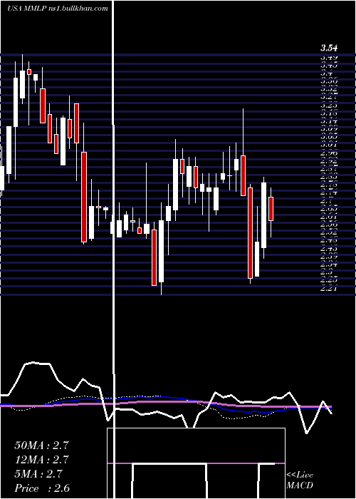  weekly chart MartinMidstream