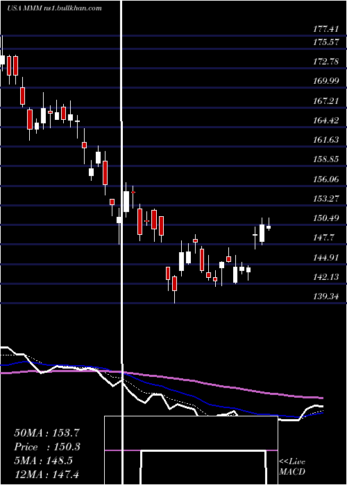 Daily chart 3mCompany