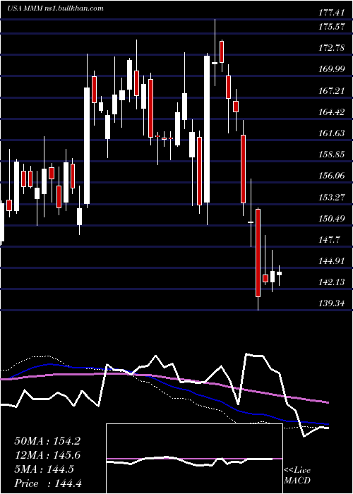  weekly chart 3mCompany