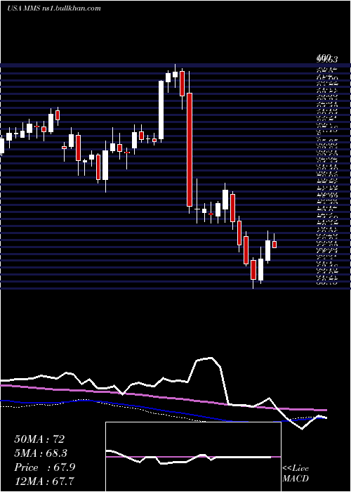  weekly chart MaximusInc