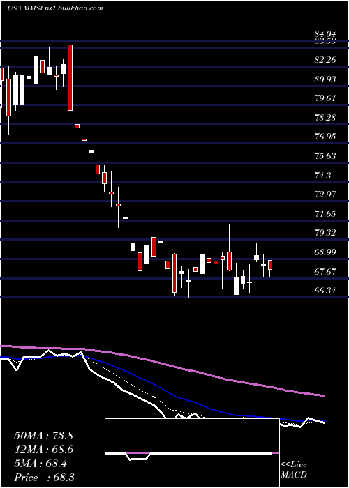  Daily chart MeritMedical