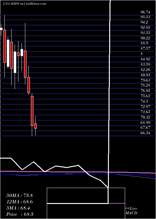  monthly chart MeritMedical