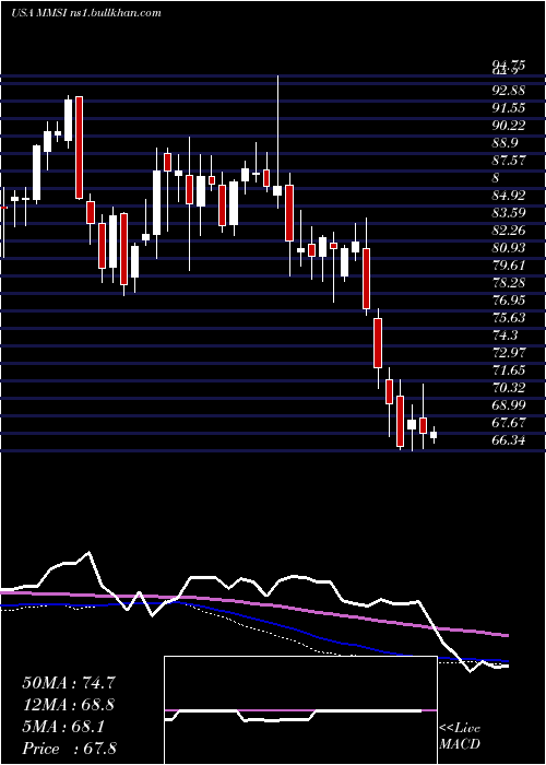  weekly chart MeritMedical