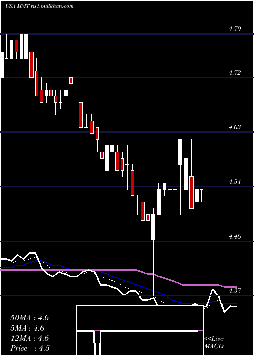  Daily chart MfsMultimarket