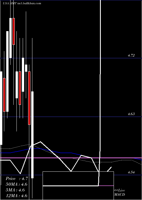  monthly chart MfsMultimarket