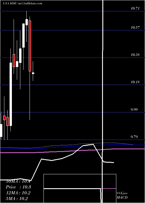  monthly chart WesternAsset