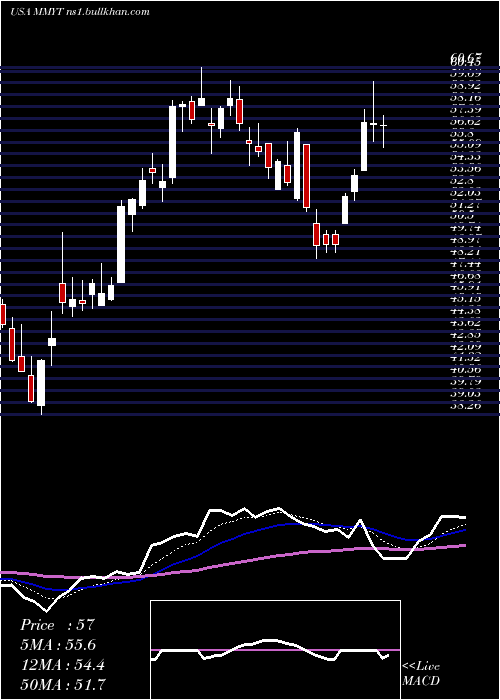  Daily chart Makemytrip