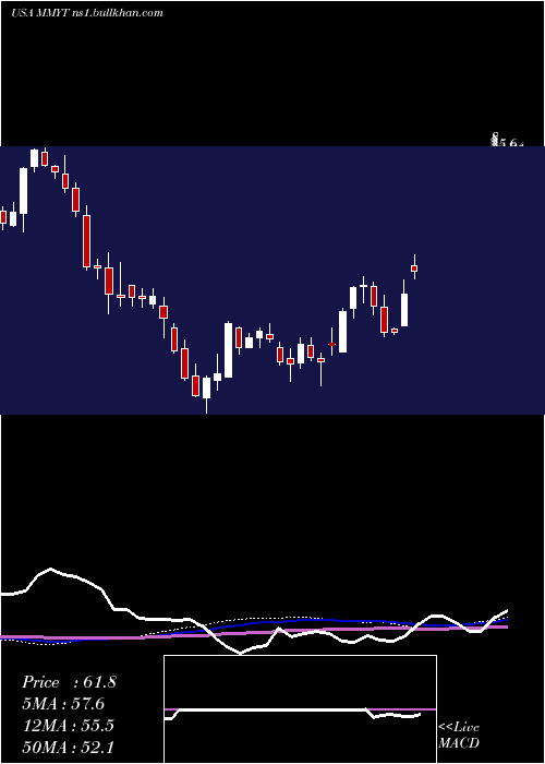  weekly chart Makemytrip