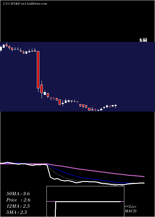  Daily chart MannkindCorporation