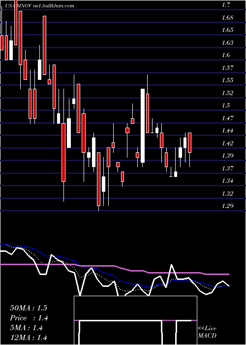  Daily chart MedicinovaInc