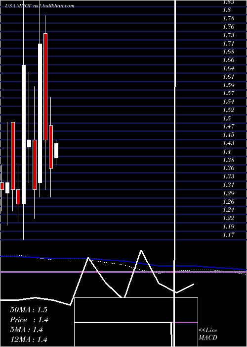  monthly chart MedicinovaInc