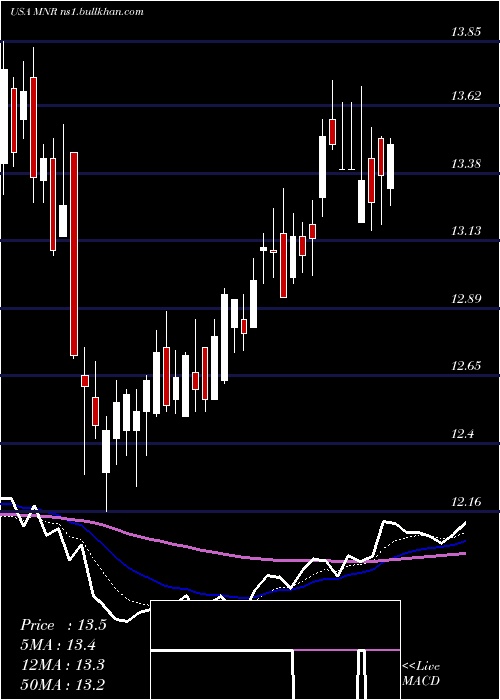  Daily chart MonmouthReal