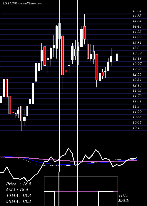  weekly chart MonmouthReal