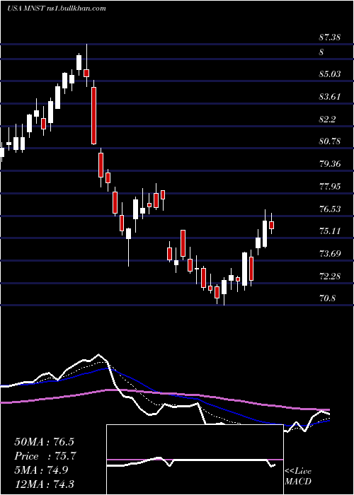 Daily chart MonsterBeverage