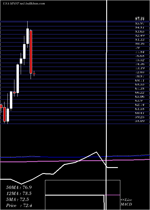  monthly chart MonsterBeverage