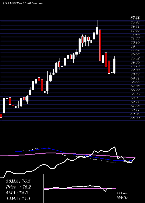  weekly chart MonsterBeverage
