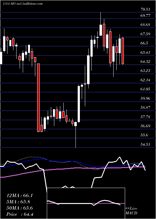  weekly chart AltriaGroup