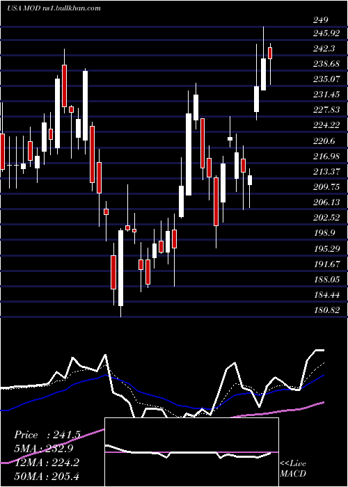  Daily chart ModineManufacturing