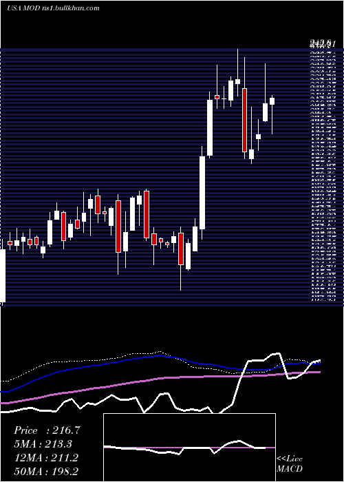  weekly chart ModineManufacturing