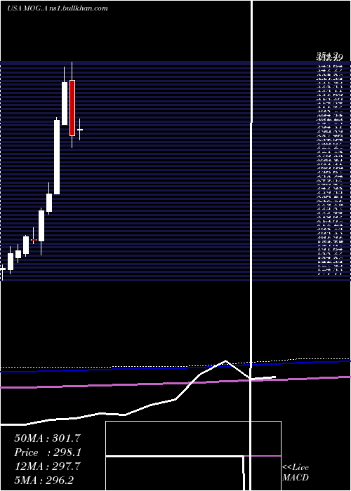  monthly chart MoogInc