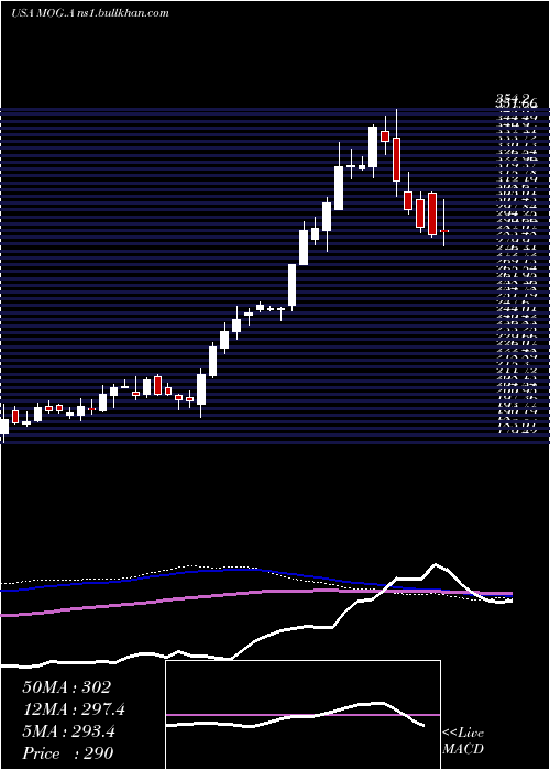  weekly chart MoogInc