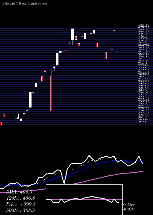  Daily chart MoogInc