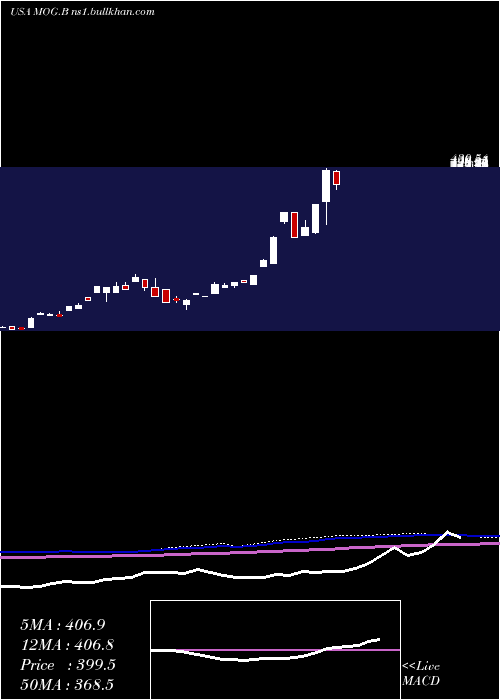  monthly chart MoogInc