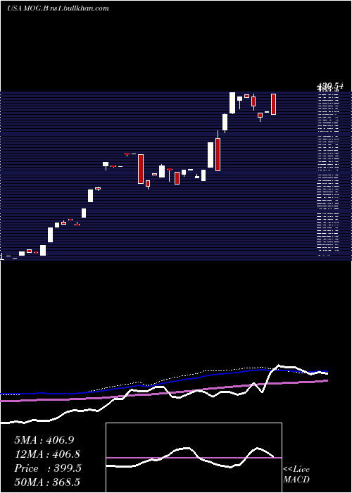  weekly chart MoogInc